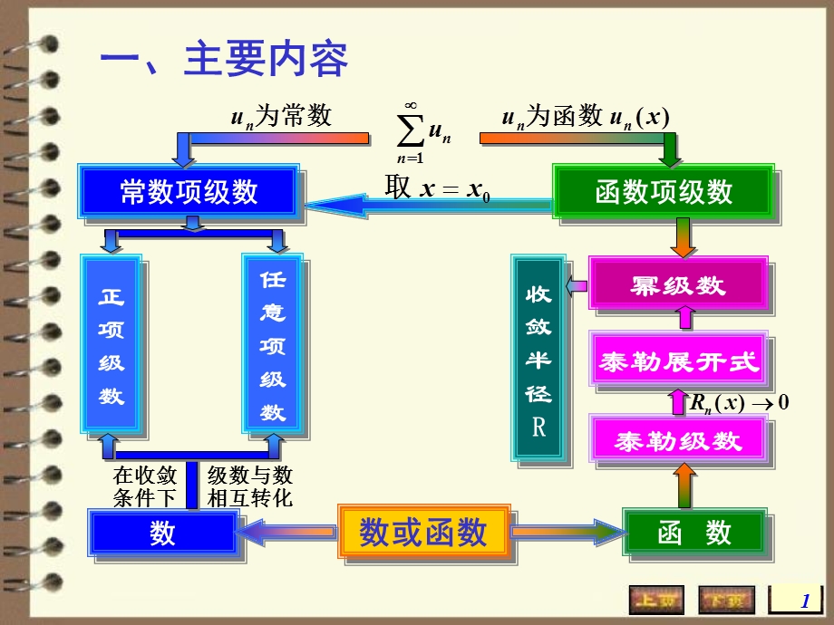 数无穷级数复习.ppt_第1页