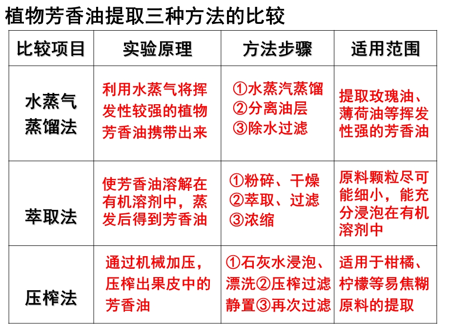 植物芳香油的提取.ppt_第2页