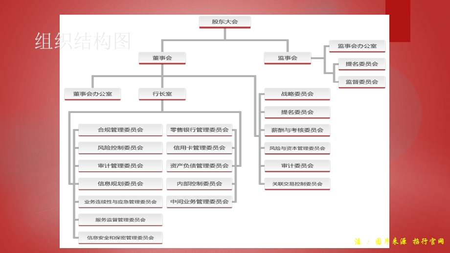 商银行组织结构分析.ppt_第3页