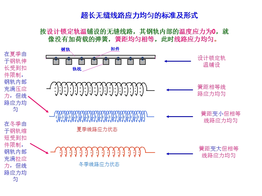 无缝线路应力放散锁定教程.ppt_第2页