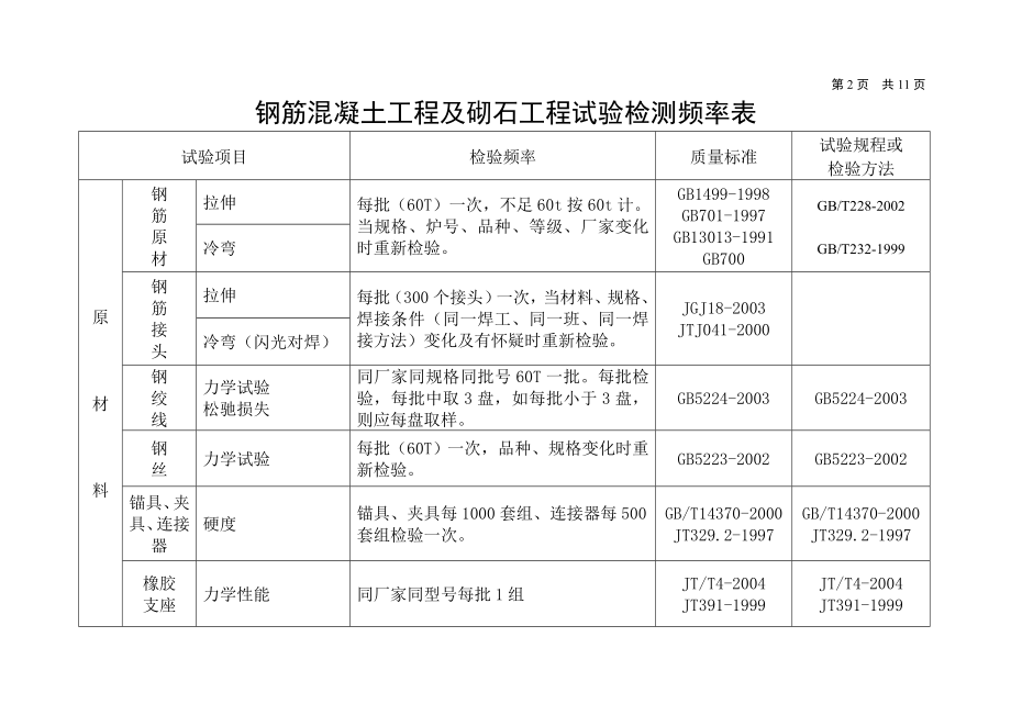 旅游路试验检测频率表.doc_第2页