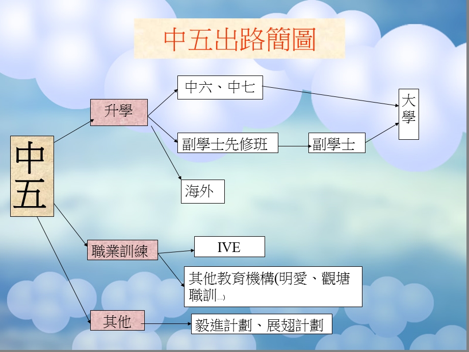 中五出路讲座.ppt_第2页