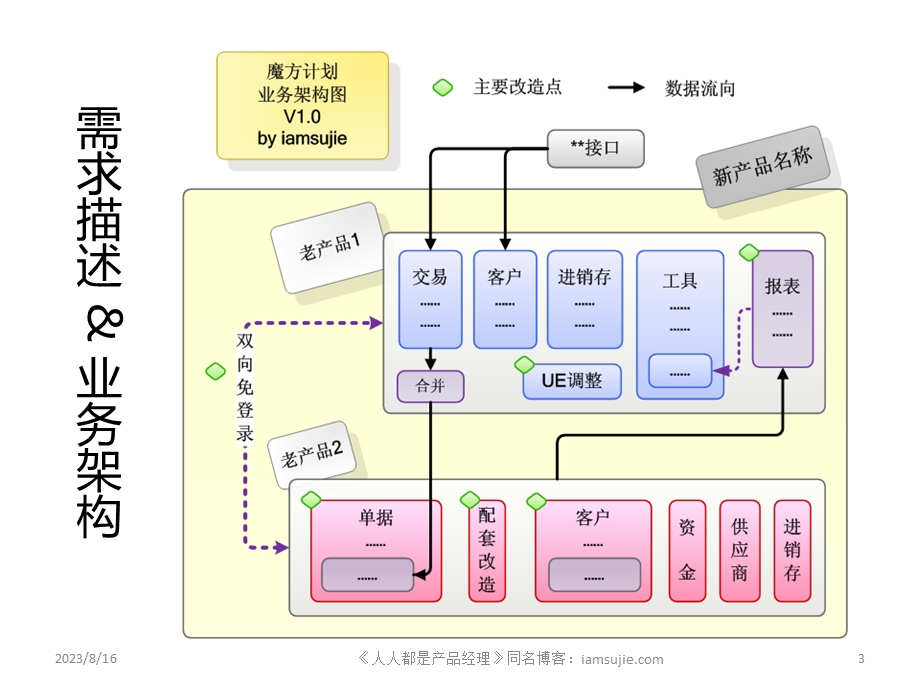 04商业需求文档(BRD)实例.ppt_第3页