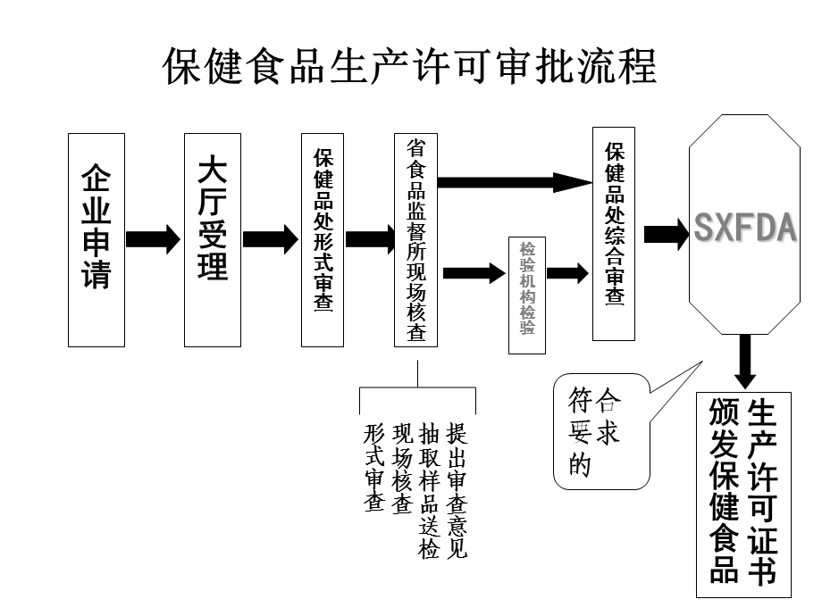 保健食品生产许可审批流程.ppt_第1页