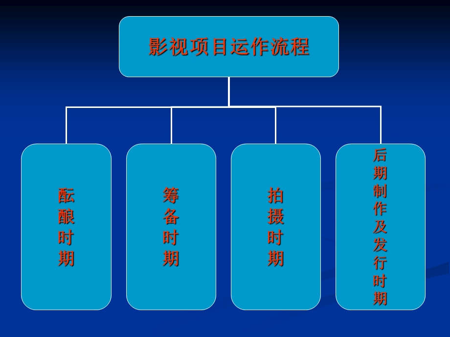 影视制片的运作流程-制片管理.ppt_第2页