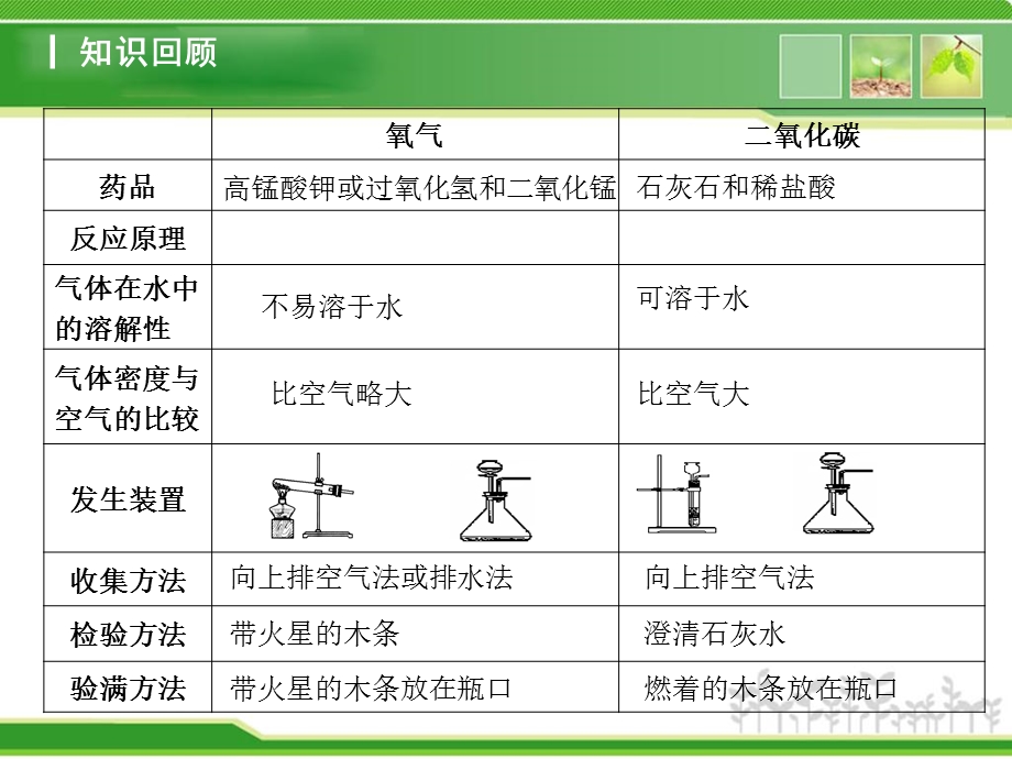 氧气二氧化碳的实验室制法.ppt_第3页