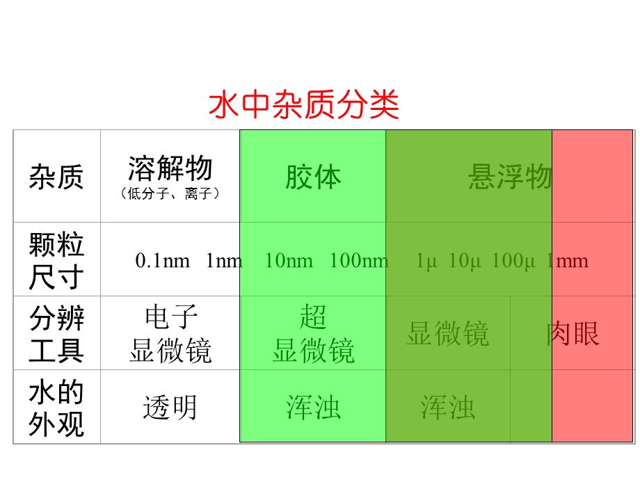 悬浮物质和胶体物质去除.ppt_第1页