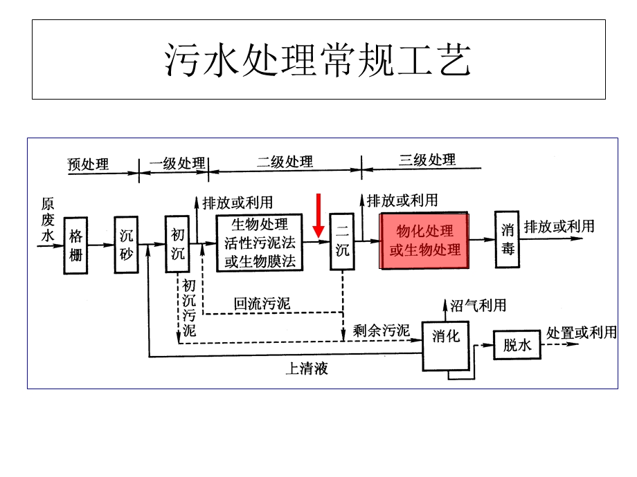 悬浮物质和胶体物质去除.ppt_第2页