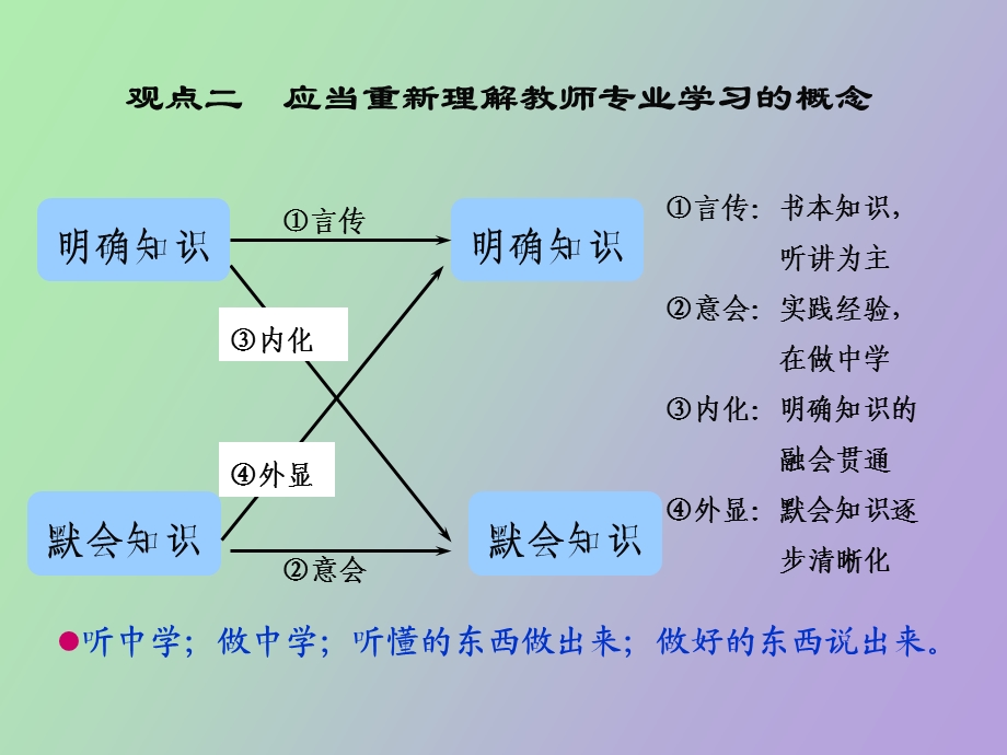 校本研修教师专业发展的有力途径.ppt_第3页