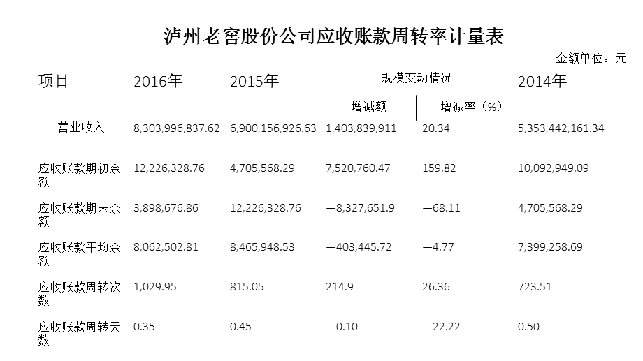 应收账款周转率分析.ppt_第2页