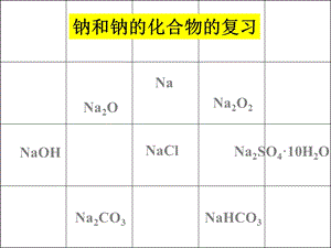 钠和钠的化合物的复习.ppt