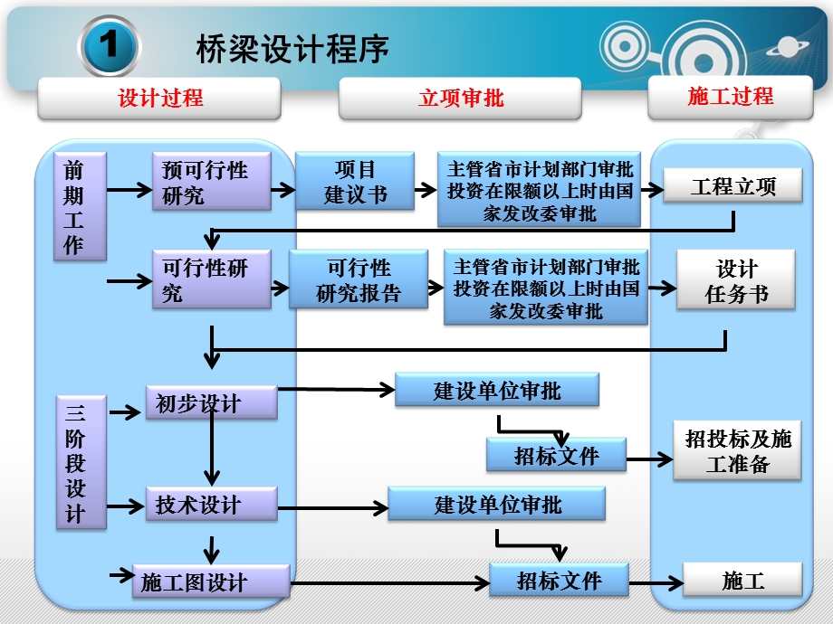 桥梁规划与设计程序.ppt_第3页