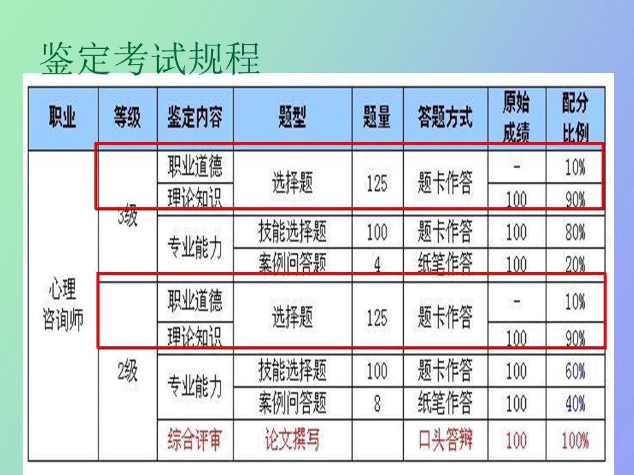 心理咨询师二三级基础知识串讲.ppt_第3页