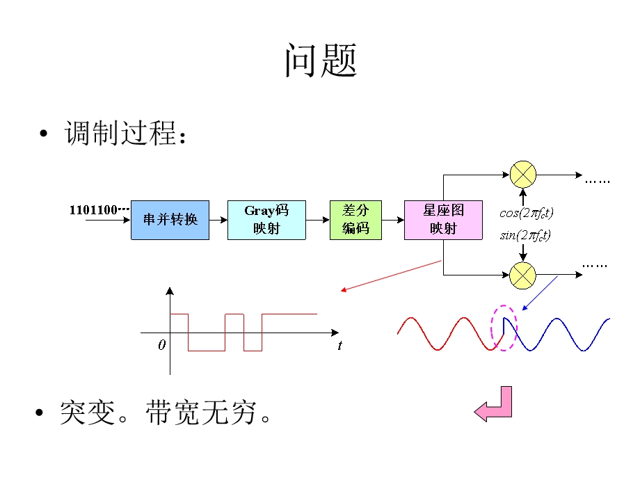 成形滤波与匹配滤波.ppt_第2页