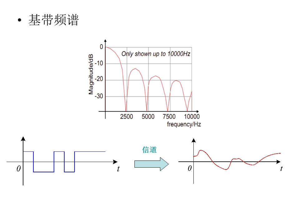 成形滤波与匹配滤波.ppt_第3页