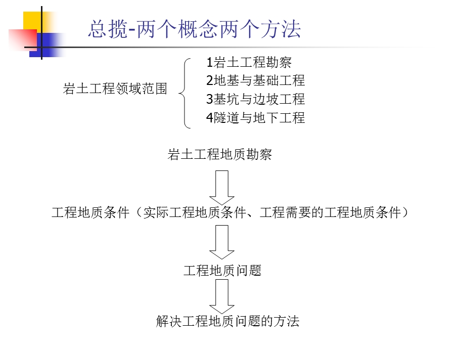 岩土工程勘察讲义.ppt_第3页