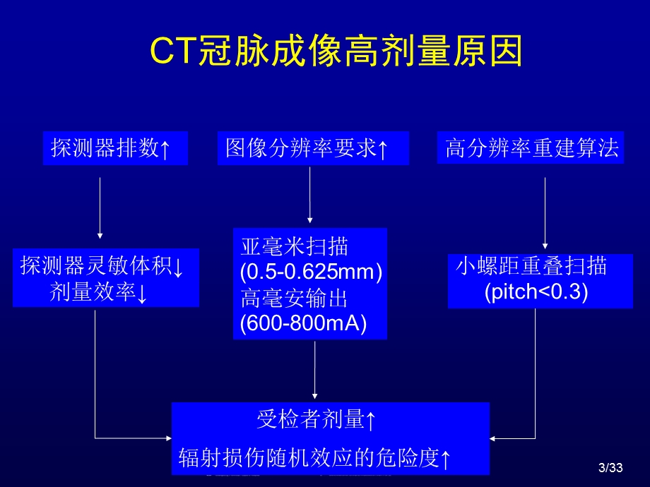 降低64层CT冠脉成像辐射剂量的方法探讨.ppt_第3页