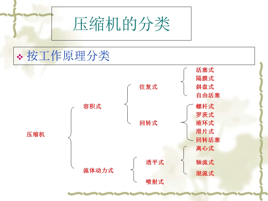 往复式压缩机结构原理.ppt_第3页