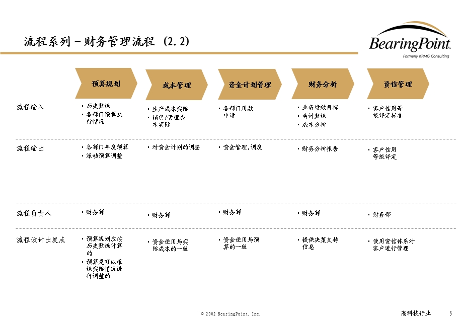 某公司管理流程手册-财务管理.ppt_第3页