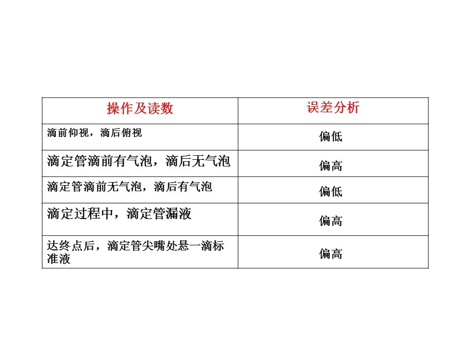 酸碱滴定误差分析.ppt_第3页