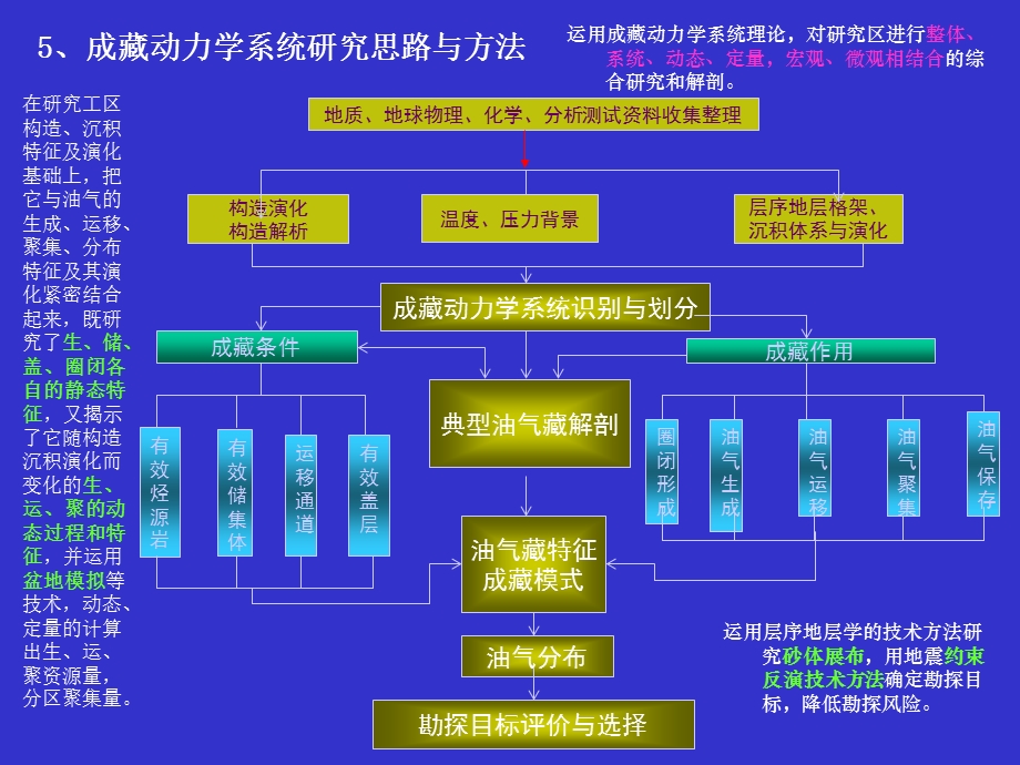 成藏动力学系统之二.ppt_第3页