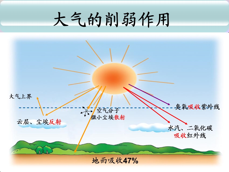 气受热过程微课件.ppt_第3页