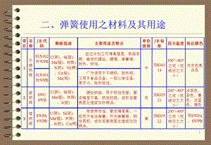 弹簧使用之材料及其用途.ppt