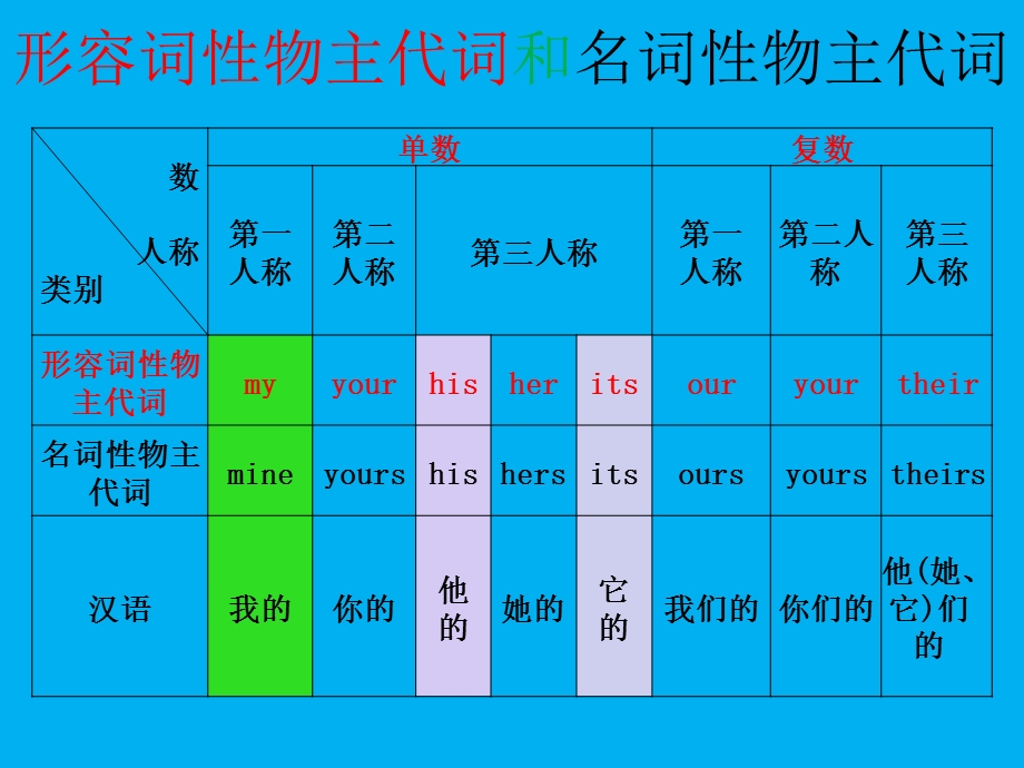 形容词性物主代词和名词性物主代词的用法.ppt_第2页