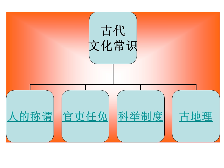 文言文复习专题之一文化常识.ppt_第2页