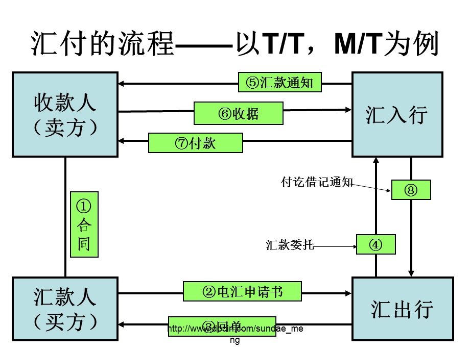 【课件】国际贸易结算方式P15.ppt_第3页