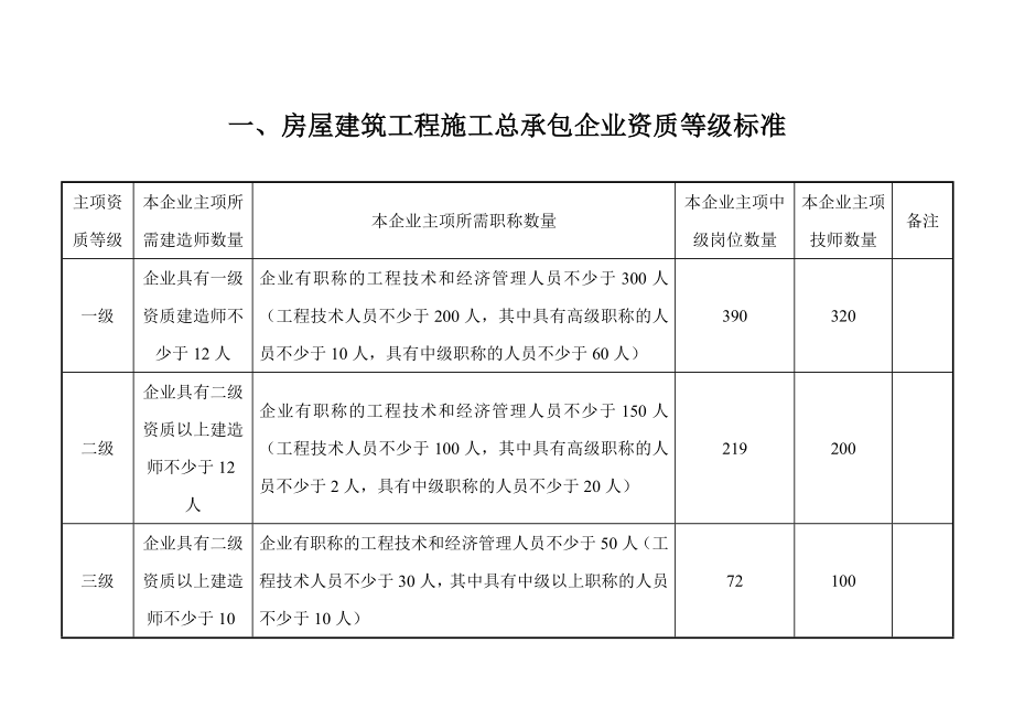 企业资质等级标准汇总.doc_第1页