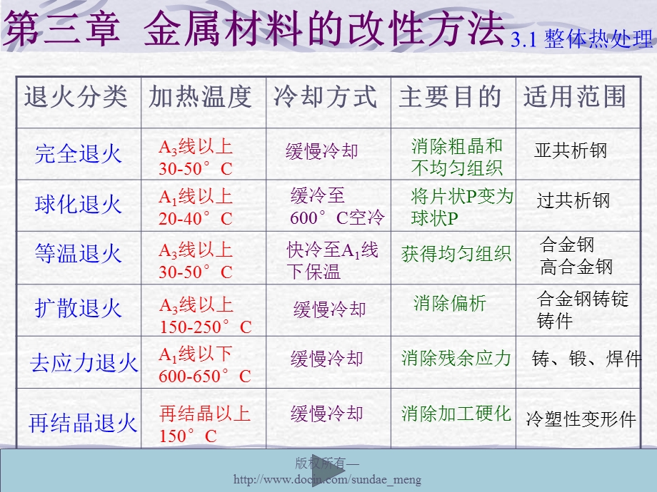 【大学课件】金属材料的改性方法.ppt_第2页