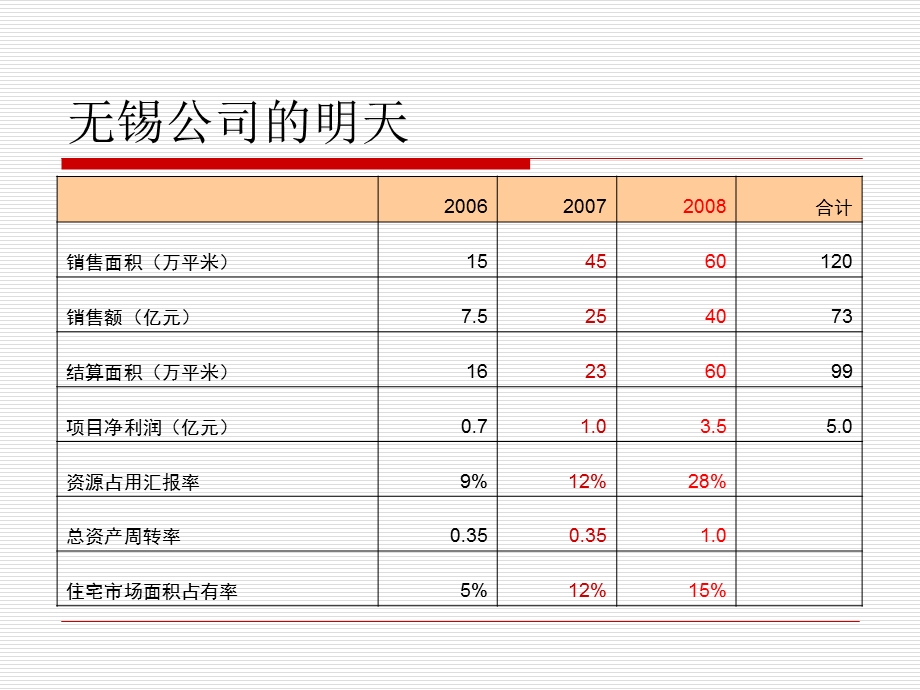 无锡公司下半年人力资源规划与Q12改进ppt课件.ppt_第2页