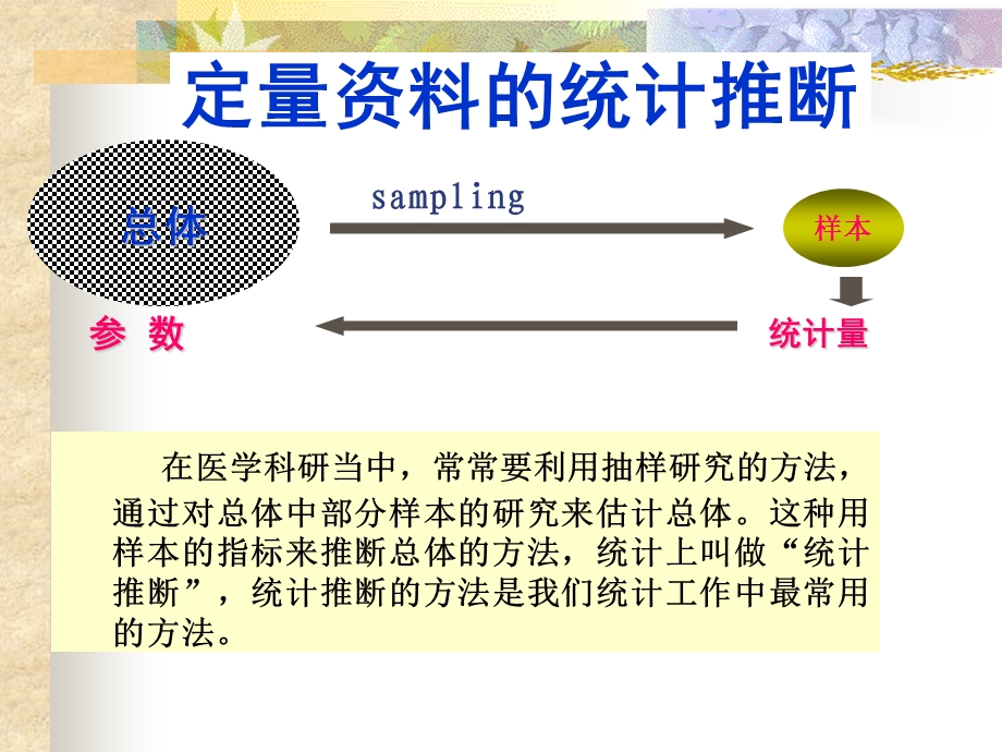 总体均数估计与假设检验及t检验.ppt_第1页