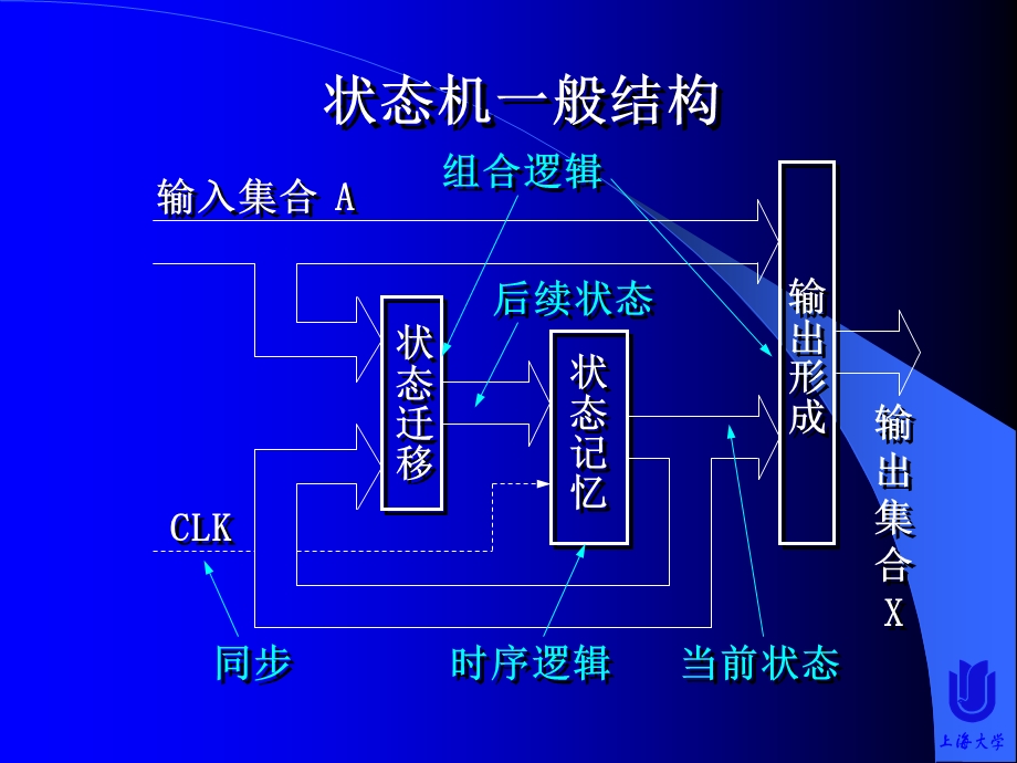 有限状态机基础知识及练习.ppt_第3页