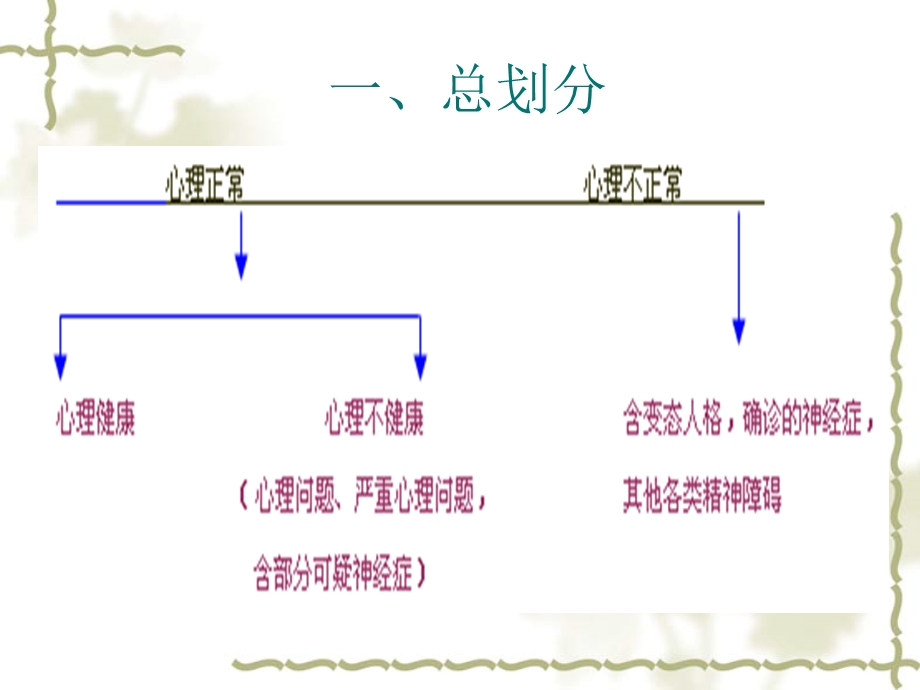 心理问题分类.ppt_第2页