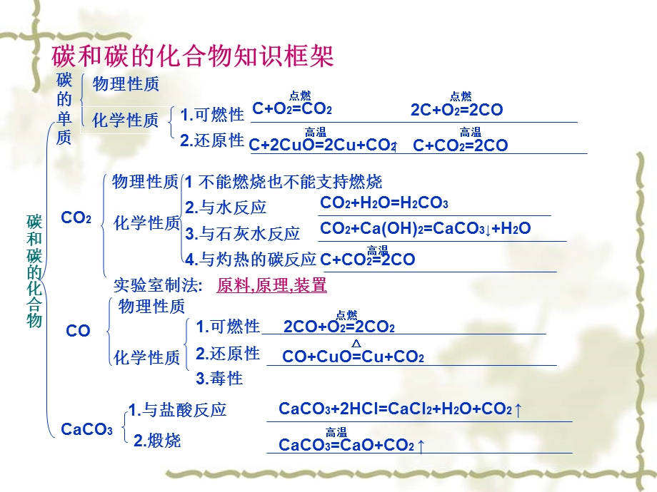 碳和碳的化合物复习.ppt_第3页