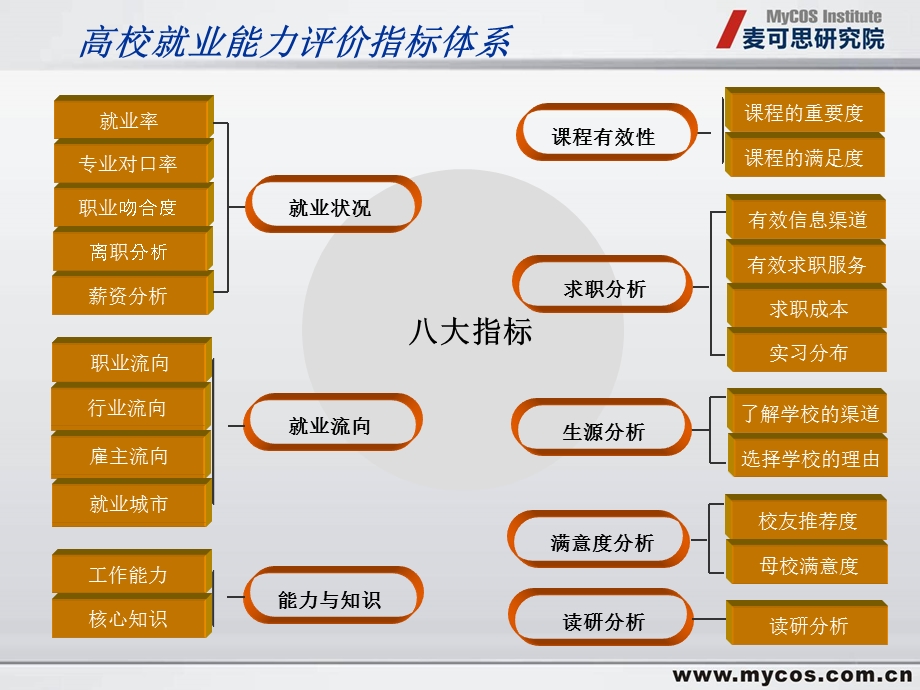 校就业能力评价指标体.ppt_第1页