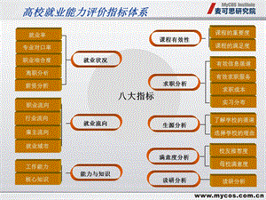 校就业能力评价指标体.ppt