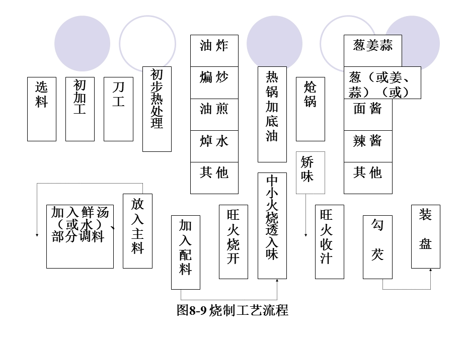 水为主要传热介质的烹调.ppt_第3页