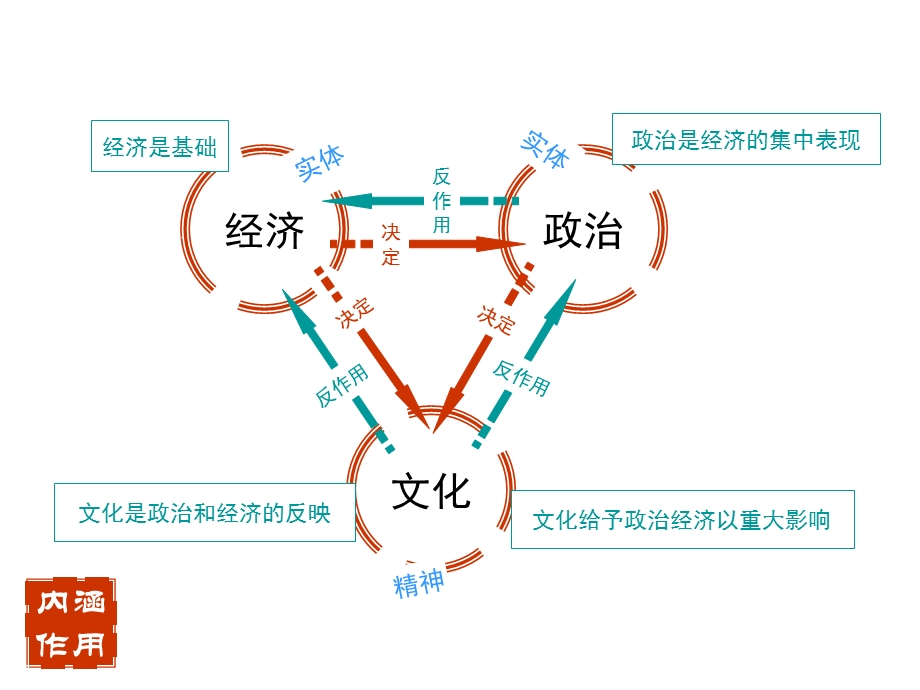 文化与生活总结(思维导图).ppt_第2页