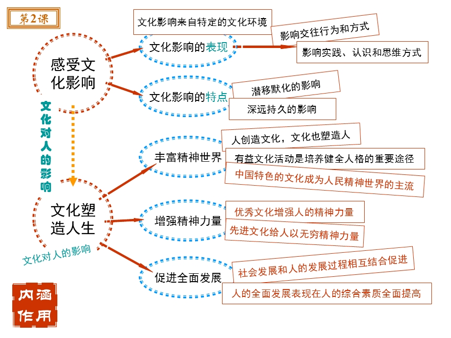 文化与生活总结(思维导图).ppt_第3页