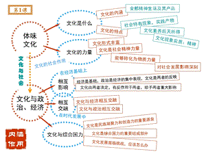 文化与生活总结(思维导图).ppt