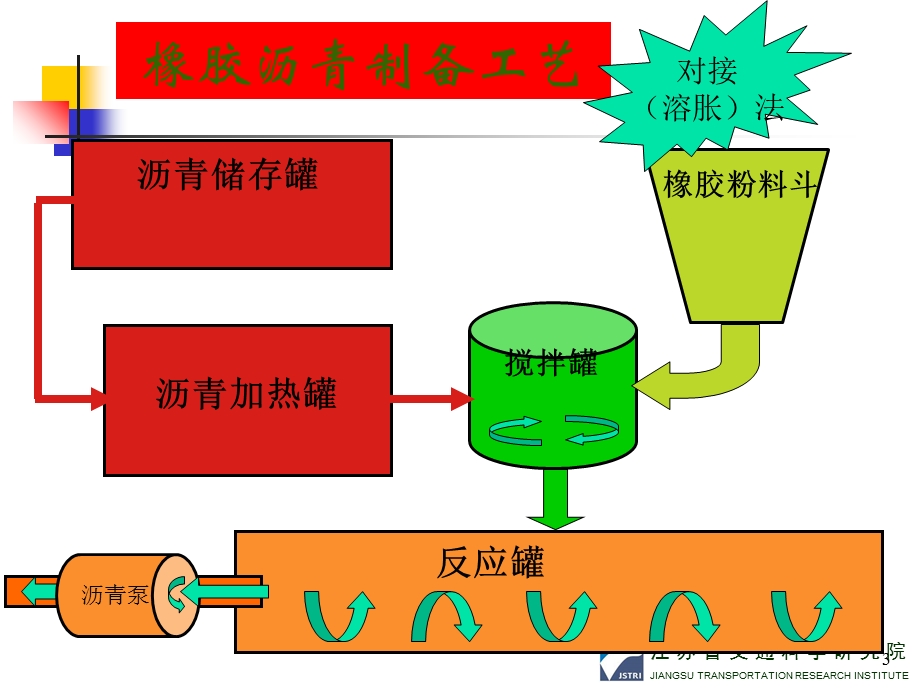 橡胶沥青热拌溷合料及SAMI的工程应用应用.ppt_第3页