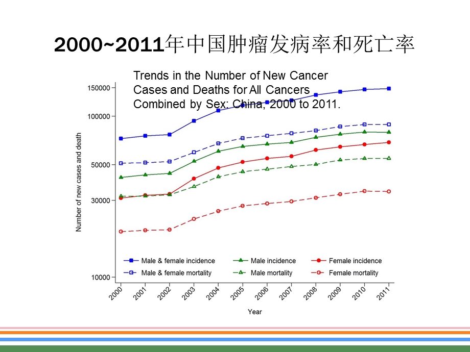 恶性肿瘤的综合治疗.ppt_第3页