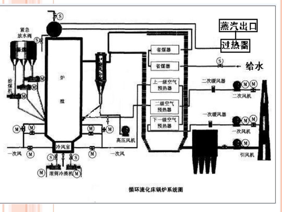 循环流化床锅炉主要设备及系统.ppt_第2页