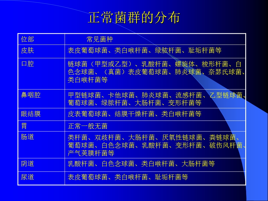 正常菌群和条件致病菌.ppt_第3页