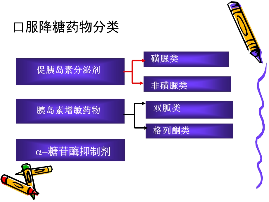 糖尿病口服降糖药物治疗.ppt_第3页