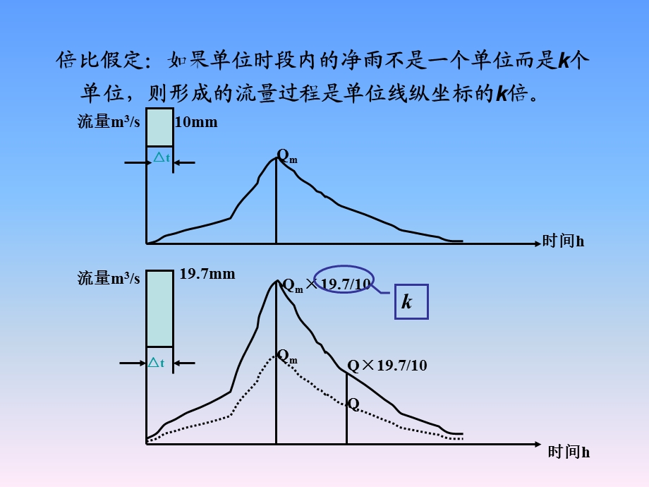 水文学原理之单位线法.ppt_第2页