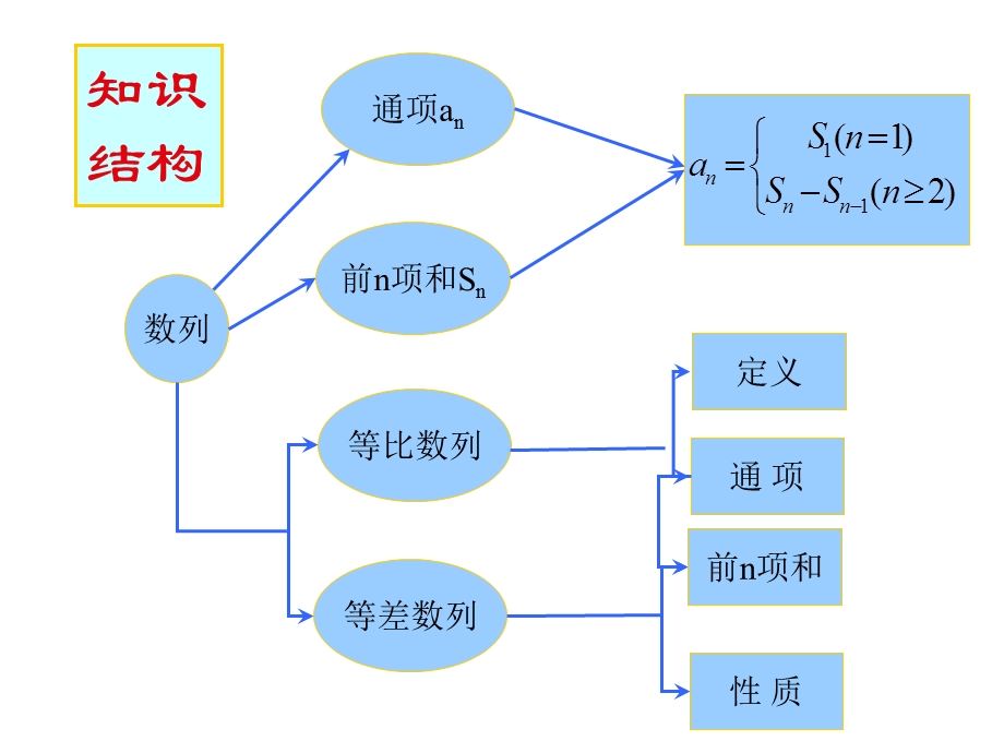 数列复习(公开课精华).ppt_第2页